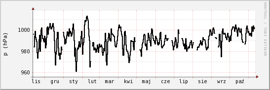 wykres przebiegu zmian ciśnienie