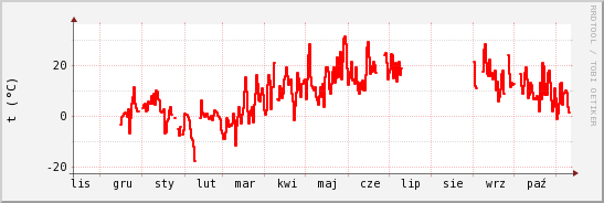 wykres przebiegu zmian temp powietrza