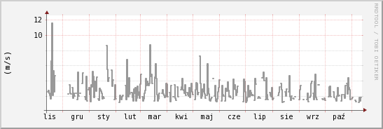 wykres przebiegu zmian średnia prędkość wiatru