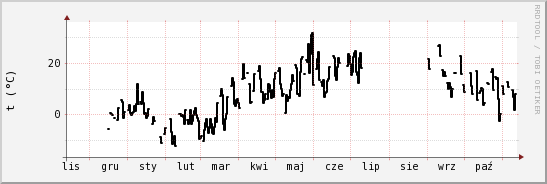 wykres przebiegu zmian windchill temp.