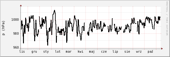 wykres przebiegu zmian ciśnienie