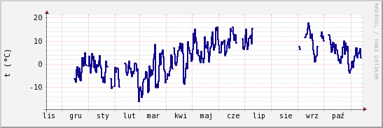 wykres przebiegu zmian temp. punktu rosy
