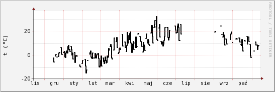 wykres przebiegu zmian windchill temp.