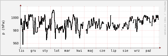 wykres przebiegu zmian ciśnienie