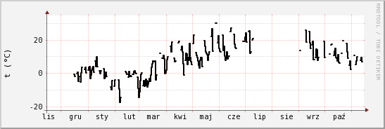 wykres przebiegu zmian windchill temp.