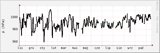 wykres przebiegu zmian ciśnienie