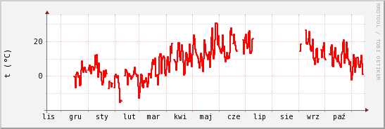 wykres przebiegu zmian temp powietrza