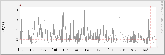 wykres przebiegu zmian średnia prędkość wiatru