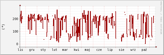 wykres przebiegu zmian kierunek wiatru (średni)