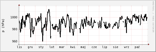 wykres przebiegu zmian ciśnienie