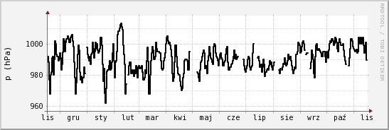 wykres przebiegu zmian ciśnienie