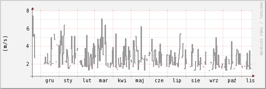 wykres przebiegu zmian średnia prędkość wiatru