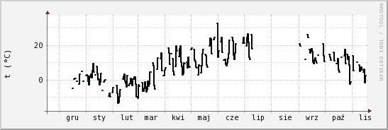 wykres przebiegu zmian windchill temp.