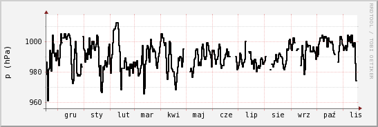 wykres przebiegu zmian ciśnienie