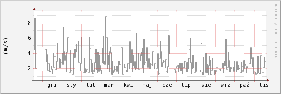 wykres przebiegu zmian średnia prędkość wiatru