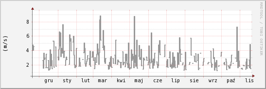 wykres przebiegu zmian średnia prędkość wiatru