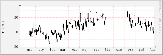 wykres przebiegu zmian windchill temp.
