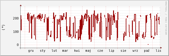 wykres przebiegu zmian kierunek wiatru (średni)