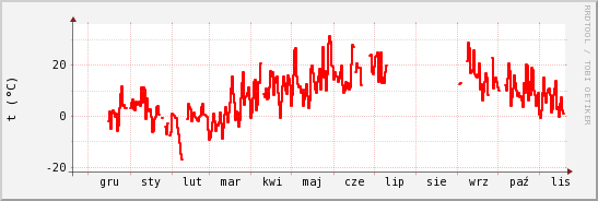 wykres przebiegu zmian temp powietrza