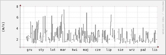 wykres przebiegu zmian średnia prędkość wiatru