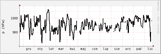 wykres przebiegu zmian ciśnienie