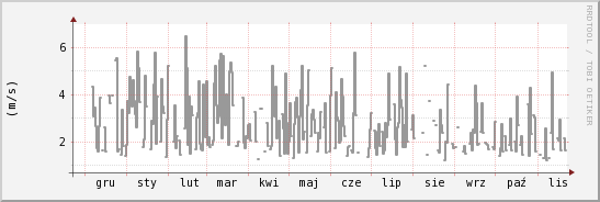 wykres przebiegu zmian średnia prędkość wiatru