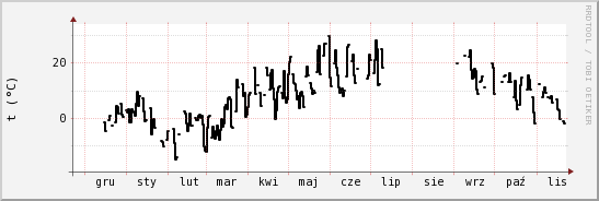 wykres przebiegu zmian windchill temp.