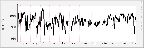 wykres przebiegu zmian ciśnienie