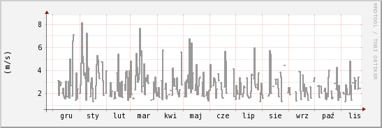 wykres przebiegu zmian średnia prędkość wiatru