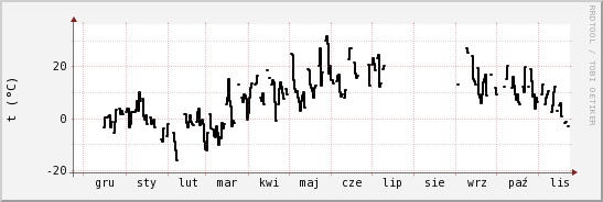 wykres przebiegu zmian windchill temp.