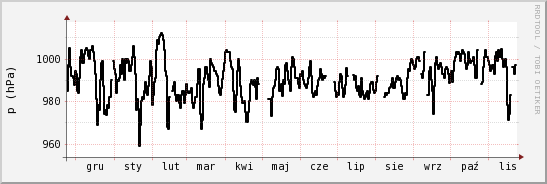 wykres przebiegu zmian ciśnienie