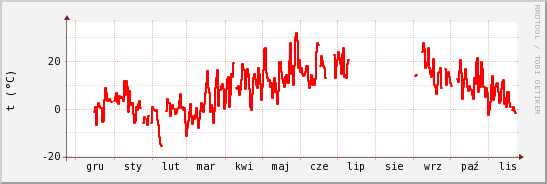 wykres przebiegu zmian temp powietrza