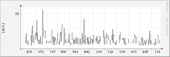 wykres przebiegu zmian średnia prędkość wiatru