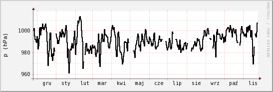 wykres przebiegu zmian ciśnienie