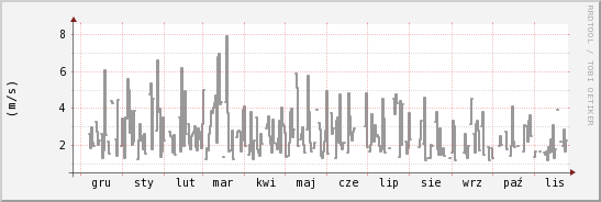 wykres przebiegu zmian średnia prędkość wiatru