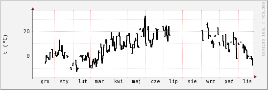 wykres przebiegu zmian windchill temp.