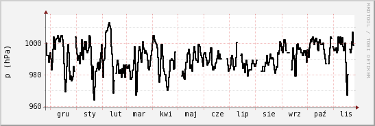 wykres przebiegu zmian ciśnienie