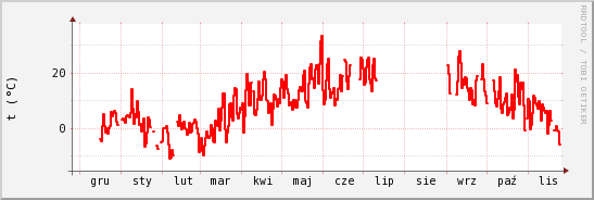 wykres przebiegu zmian temp powietrza