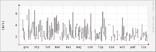 wykres przebiegu zmian średnia prędkość wiatru