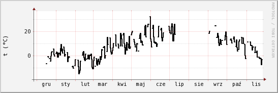 wykres przebiegu zmian windchill temp.