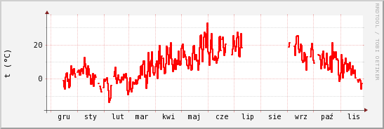 wykres przebiegu zmian temp powietrza