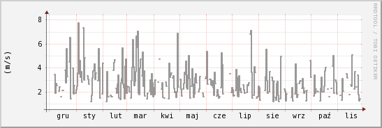 wykres przebiegu zmian średnia prędkość wiatru