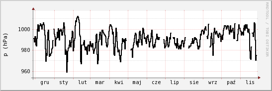 wykres przebiegu zmian ciśnienie