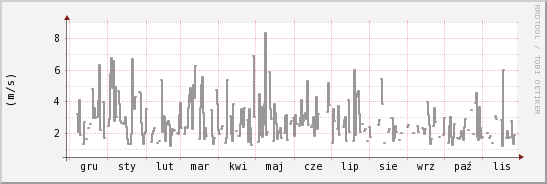 wykres przebiegu zmian średnia prędkość wiatru