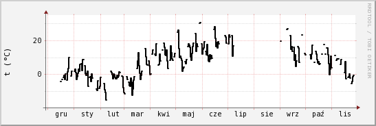 wykres przebiegu zmian windchill temp.