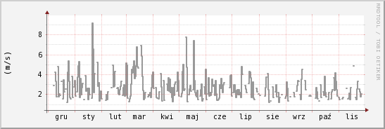wykres przebiegu zmian średnia prędkość wiatru