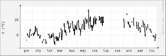 wykres przebiegu zmian windchill temp.