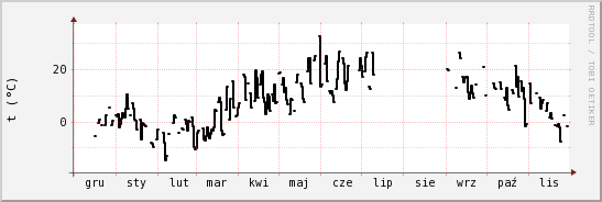 wykres przebiegu zmian windchill temp.