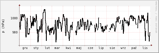 wykres przebiegu zmian ciśnienie
