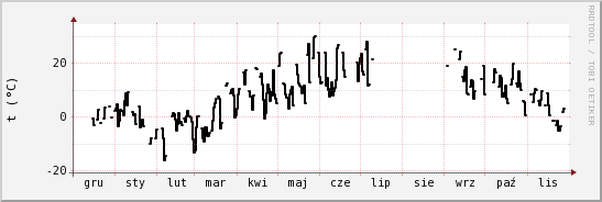 wykres przebiegu zmian windchill temp.